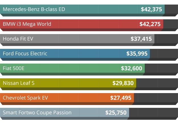 How The New Mercedes B-class Electric Compares With The EV Competition ...