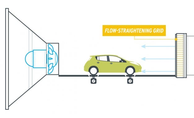 How a Wind Tunnel Works