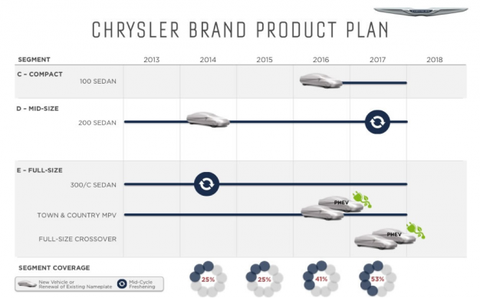 2017 Chrysler Town Country May Offer Electric Motor Based Awd Chrysler Product Plan Slide