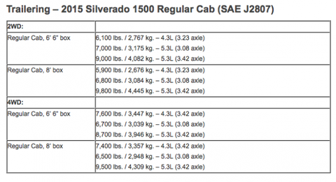 GM Revises Tow Ratings for Silverado and Sierra 1500 – News – Car and ...