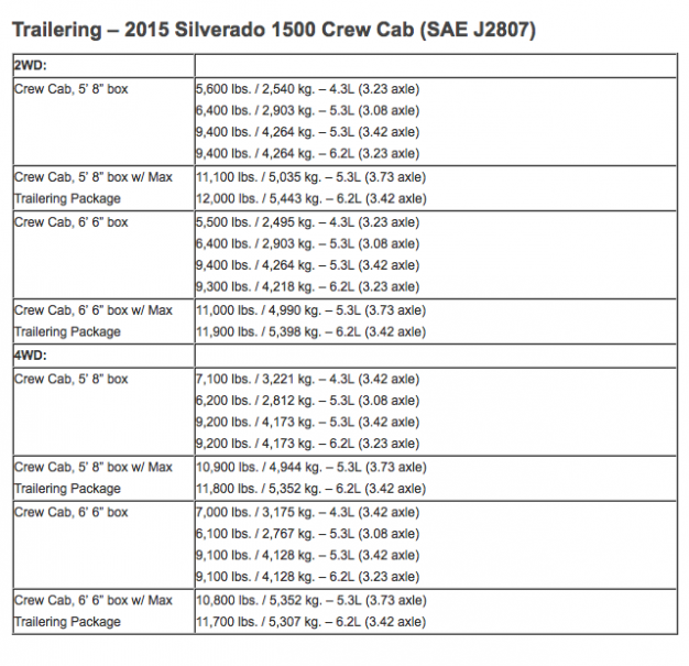 GM Revises Tow Ratings for Silverado and Sierra 1500 – News – Car and ...