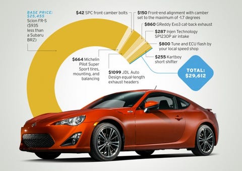 How To Build An Awesome Scion Fr S For Less Than 30k News Car And Driver