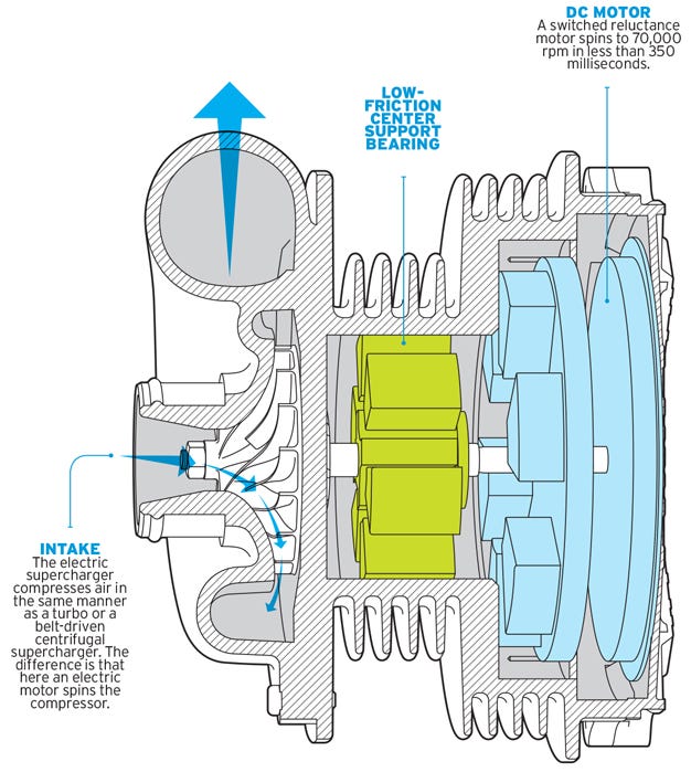 How Electric Superchargers Boost Mpg