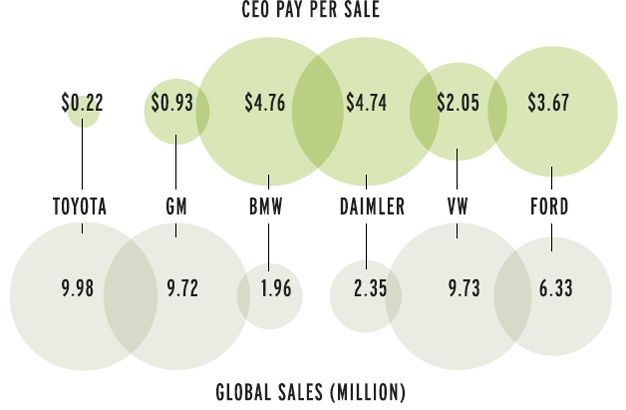 Money Makers: Putting Auto-Industry CEO Pay in Perspective 