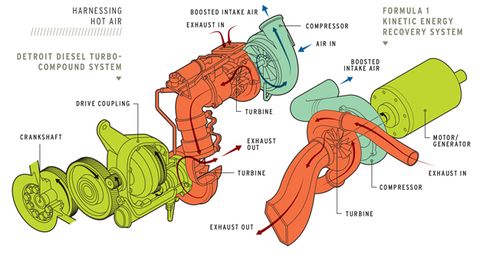 Turbo Compounding Is The Next Big Thing In Energy Recovery Feature Car And Driver