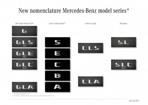 new nomenclature mercedes benz model series