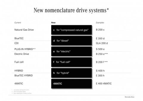 new nomenclature mercedes benz drive systems
