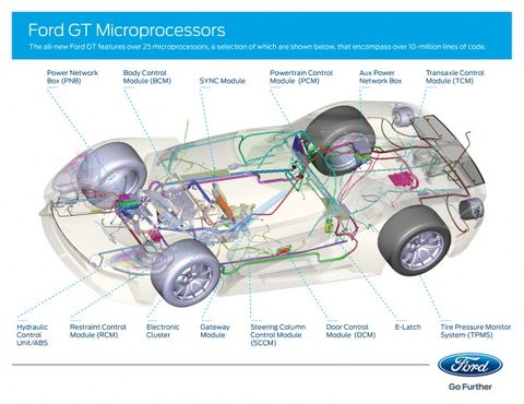 Ford GT Microprocessors
