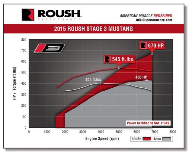 Roush of Power Roush Stage 3 Mustang Packs Serious Ponies News Car