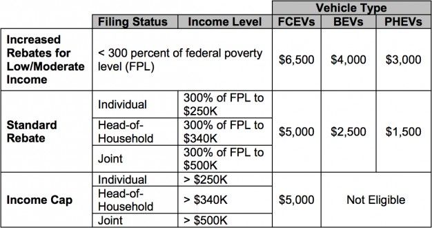 California's Tax Rebates On EVs, PHEVs Now Based On Income – News – Car ...