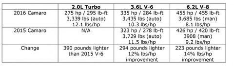 2016 Chevrolet Camaro coupe weight estimates