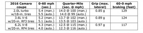2016 Chevrolet Camaro coupe acceleration estimates