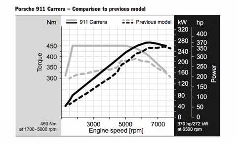 2017 Porsche 911 Carrera HP and torque curves