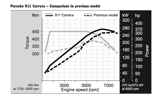 Tech Dive: New Porsche 911 Carrera's Twin-Turbo Flat-Six