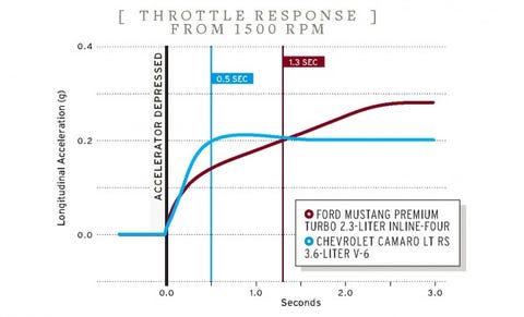 Throttle response from 1500 rpm