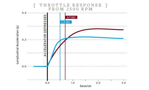 Throttle response from 2500 rpm