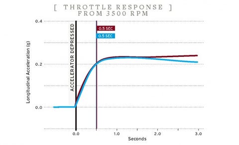 Throttle response from 3500 rpm