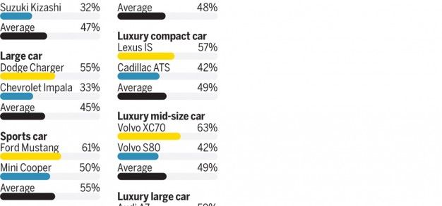 Which Vehicles Hold Their Value Best? And Which Are Total Depreciation Disasters?