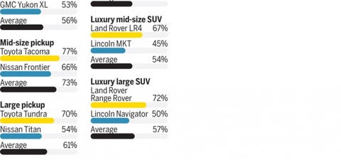 Which Vehicles Hold Their Value Best Feature Car And Driver Which Vehicles Hold Their Value Best And Are Total Depreciation Disasters