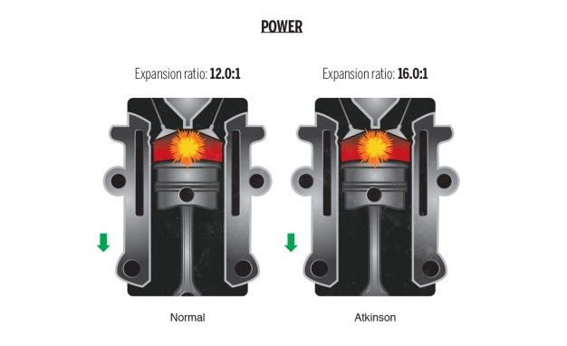 What Is the Atkinson Combustion Cycle and What Are Its Benefits