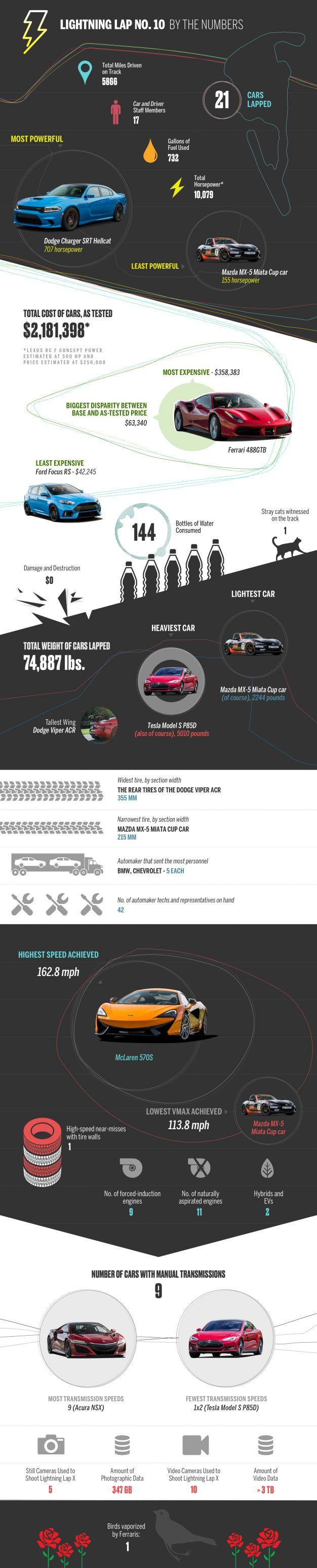 Lightning Lap 10 By the Numbers Infographic