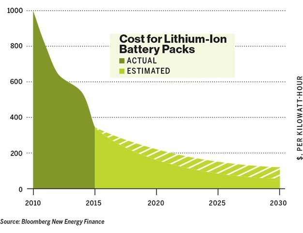 Cost for Lithium Ion Battery Packs
