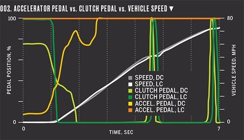 002. Accelerator-Pedal Position vs. Clutch-Pedal Position vs. Vehicle Speed
