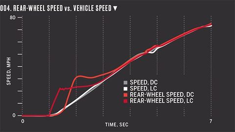 004. Rear-Wheel Speed vs. Vehicle Speed