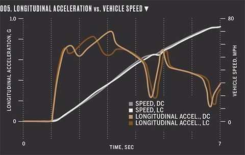 005. Longitudinal Acceleration vs. Vehicle Speed