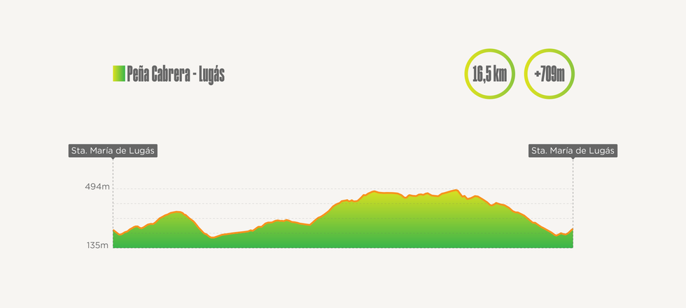 elevation profile for peña cabrera lugás hiking route