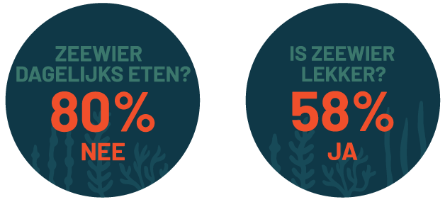 Wat vinden consumenten van zeewier Onderzoeksresultaten op basis van 64 respondenten