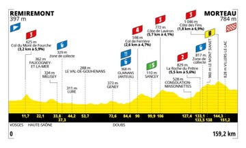 elevation profile of stage 6 of the 2024 tour de france femmes