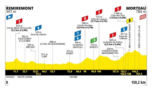 elevation profile of stage 6 of the 2024 tour de france femmes