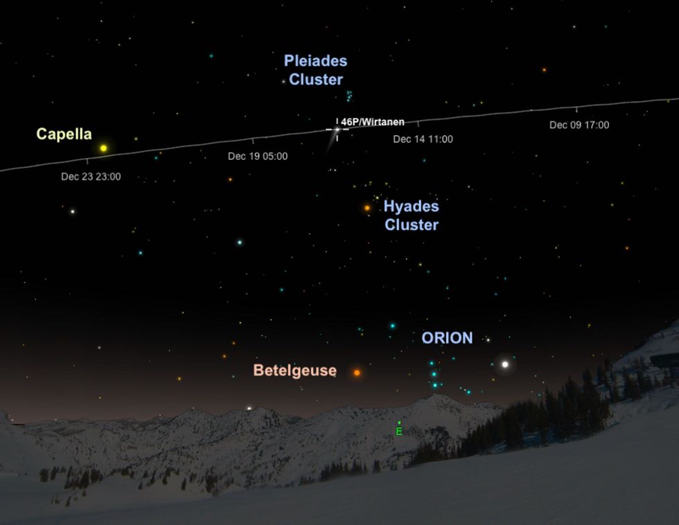 De komeet 46PWirtanen zal tijdens zijn perihelium de kortste afstand tot de zon opduiken in het sterrenbeeld Taurus de Stier