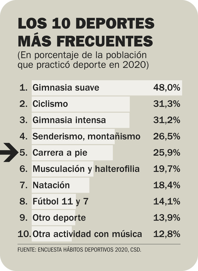 los 10 deportes más frecuentes en españa en 2020