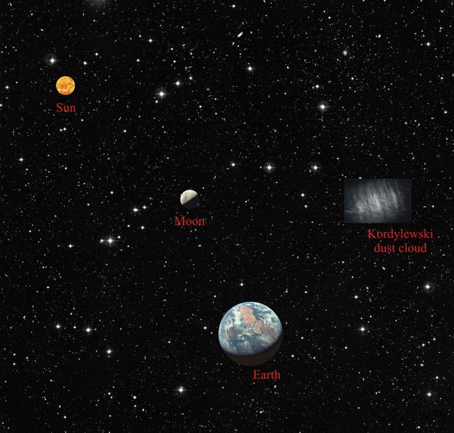 Deze illustratie niet op schaal toont de positie van een van de twee Kordylewskiwolken ten opzichte van de aarde de maan en de zon