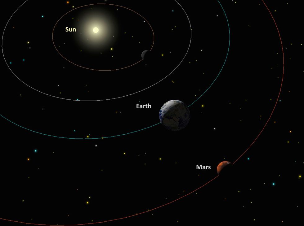 Deze illustratie toont de zon de aarde en Mars tijdens oppositie