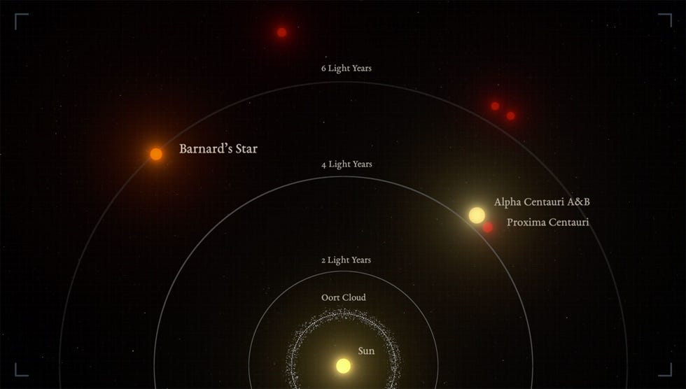 Deze illustratie toont de relatieve afstanden tussen de Ster van Barnard het Alpha Centaurisysteem en ons zonnestelsel