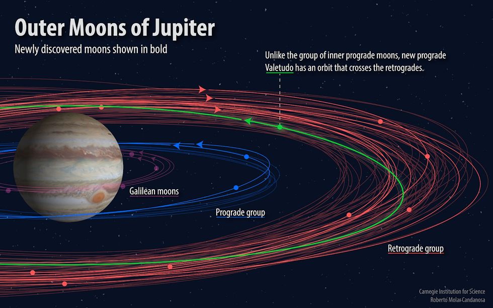 Een illustratie laat de banen zien van de buitenste manen rond Jupiter