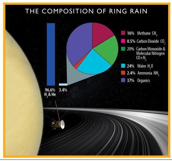 Deze grafiek laat zien uit welke bestanddelen de neerslag vanuit de ringen van Saturnus bestaat De gegevens zijn gebaseerd op de allerlaatste metingen van de sonde Cassini