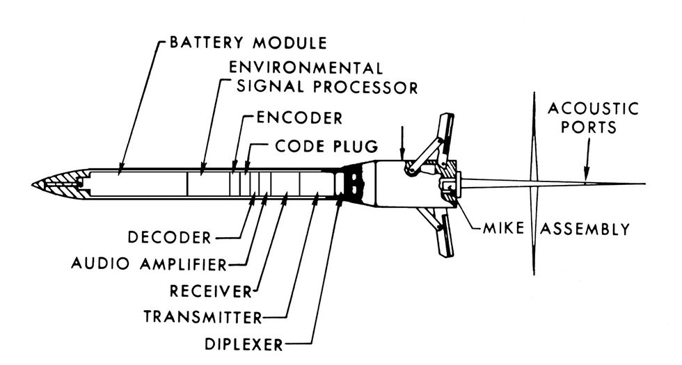 cutaway drawing in black and white of acousid iii underwater microphone sensor with the battery module at the front tip, signal processor, encoder, decoder, audio amplifier, receiver, transmitter and more at the center, and a mic assembly and acoustic ports near the back