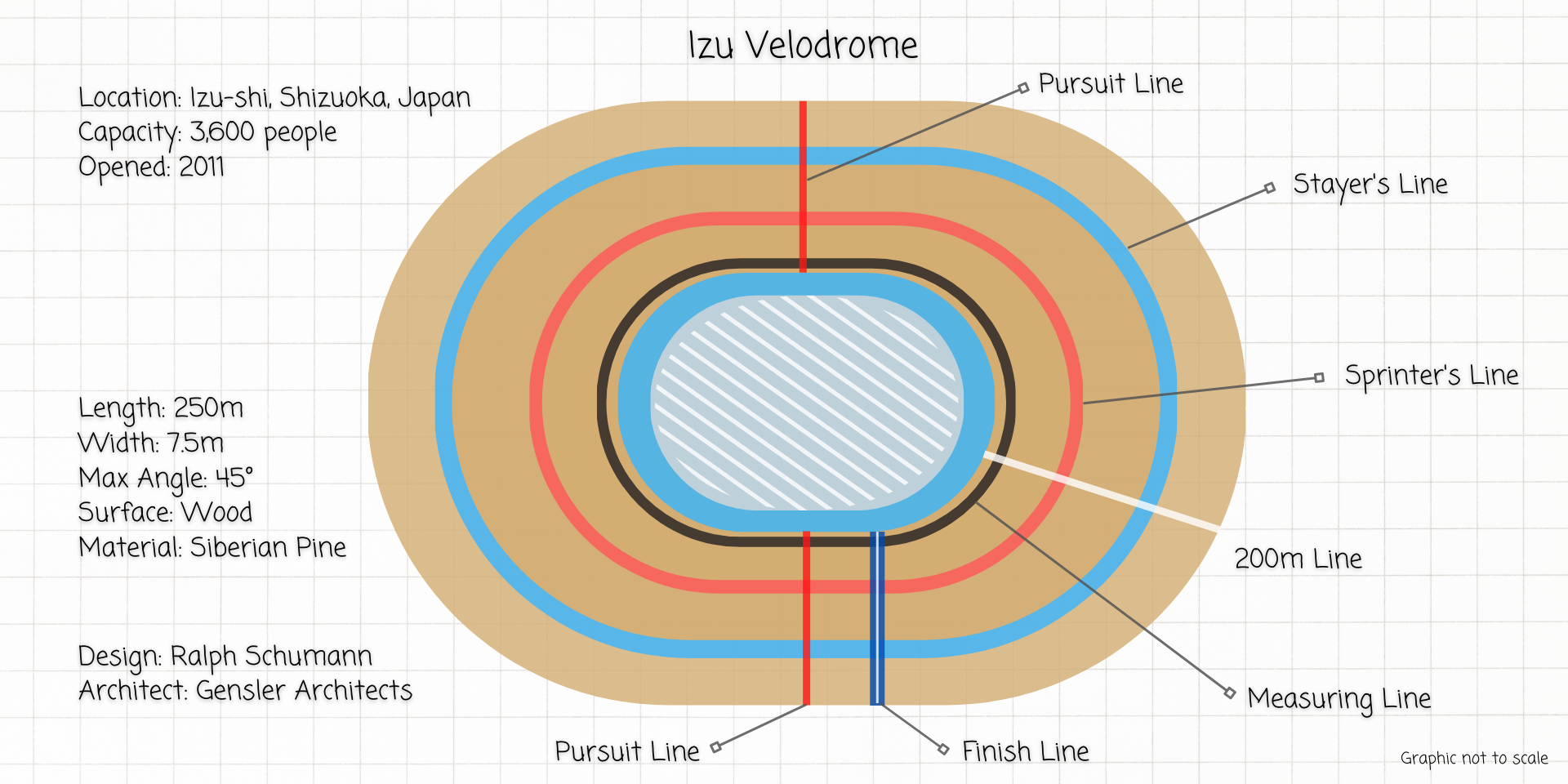 Velodrome best sale top speed