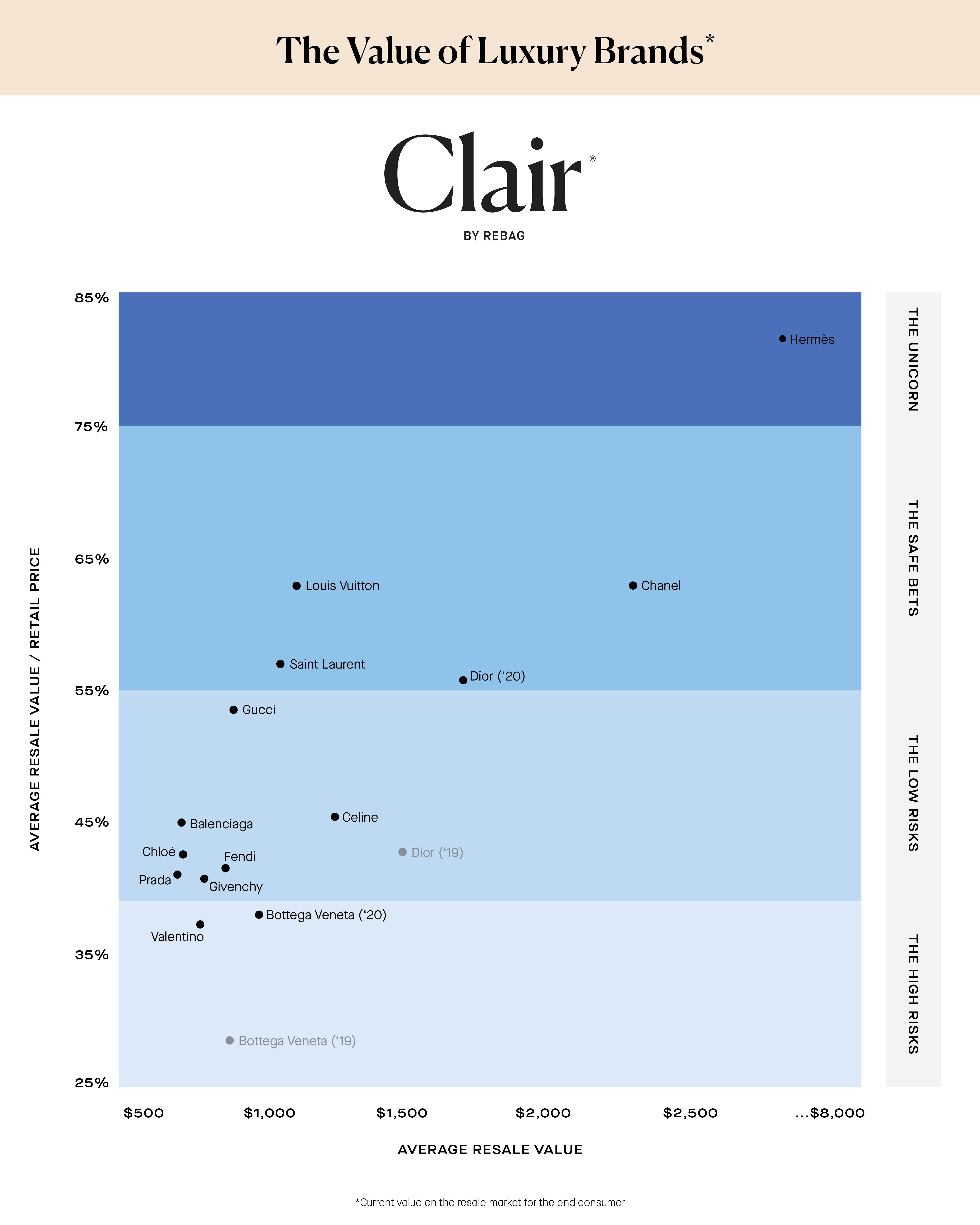 Rebag Releases Clair Report Tracking Shifts in Luxury Resale