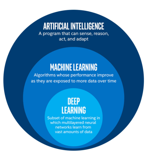 graphic showing that machine learning is a subset of artificial intelligence
