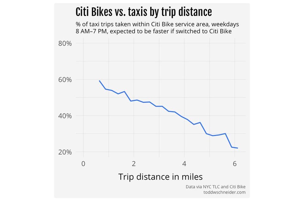 Citi Bikes vs Taxi Trips By Distance