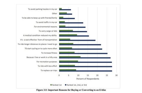 E-Bike Study Chart - Reasons