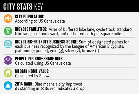 stat key for 50 best bike-friendly cities. 