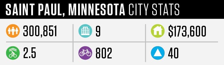 st-paul-minnesota-stats