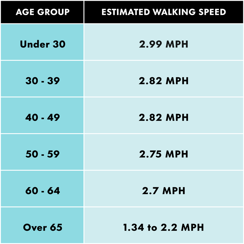 table displaying estimated walking speeds by age group