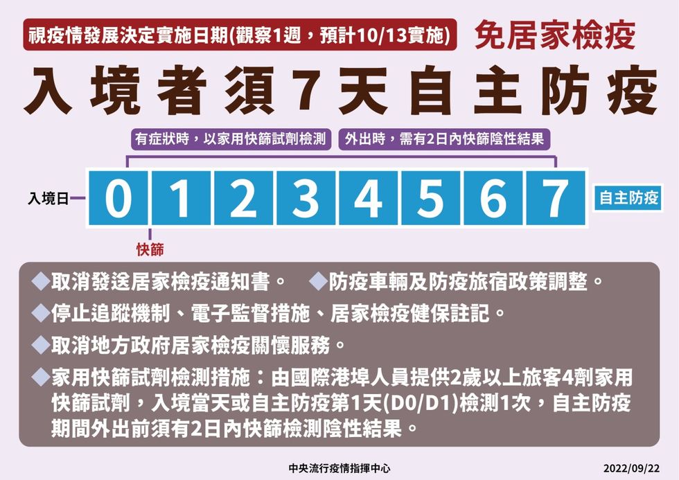 台灣「1013入境隔離07」上路！929起免簽國家新增「日本、韓國」，邊境解封掀起疫情後出國潮